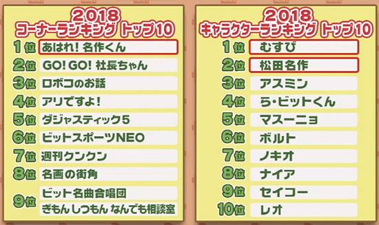 「名作くん」３年連続ビットワールド人気コーナー１位！